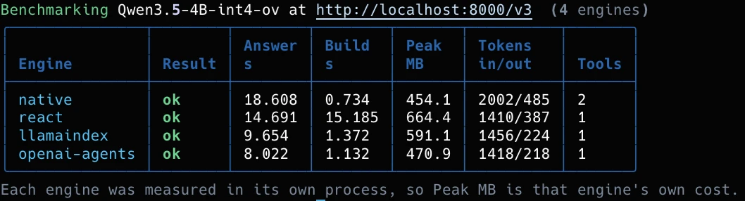 ovat bench on the RAG example on the Intel AI PC, Qwen3.5-4B-int4-ov: native, react, llamaindex and openai-agents all ok. Answer times 18.6, 14.7, 9.7 and 8.0 seconds; peak memory 454.1 to 664.4 MB; tokens in and out 2002/485, 1410/387, 1456/224 and 1418/218; tool calls 2, 1, 1 and 1.