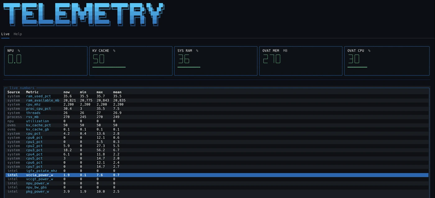 The telemetry page in the OVAT terminal UI on the AI PC: big readouts for NPU, KV cache, system RAM, OVAT memory and OVAT CPU, then a table of live numbers with now, min, max and mean, including intel rows for package power and NPU bandwidth. Every source says live.